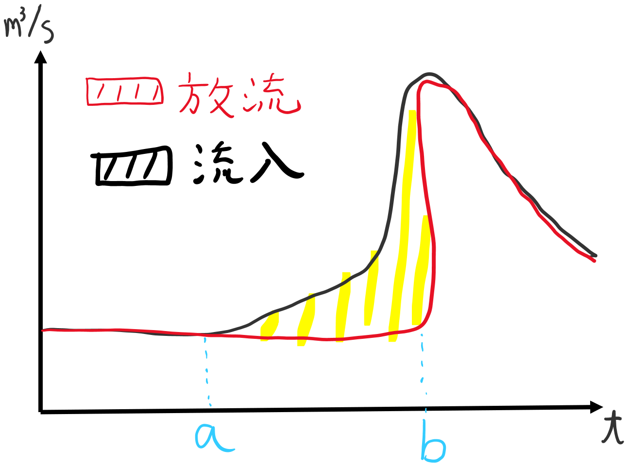 ダム操作が本当に不適切だったのか アラサー電力マンのブログ